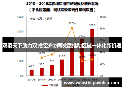 双羽天下助力双城经济协同发展推动区域一体化新机遇